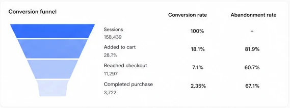 Shopify dashboard — conversion funnel showing conversion and abandonment rate at each step