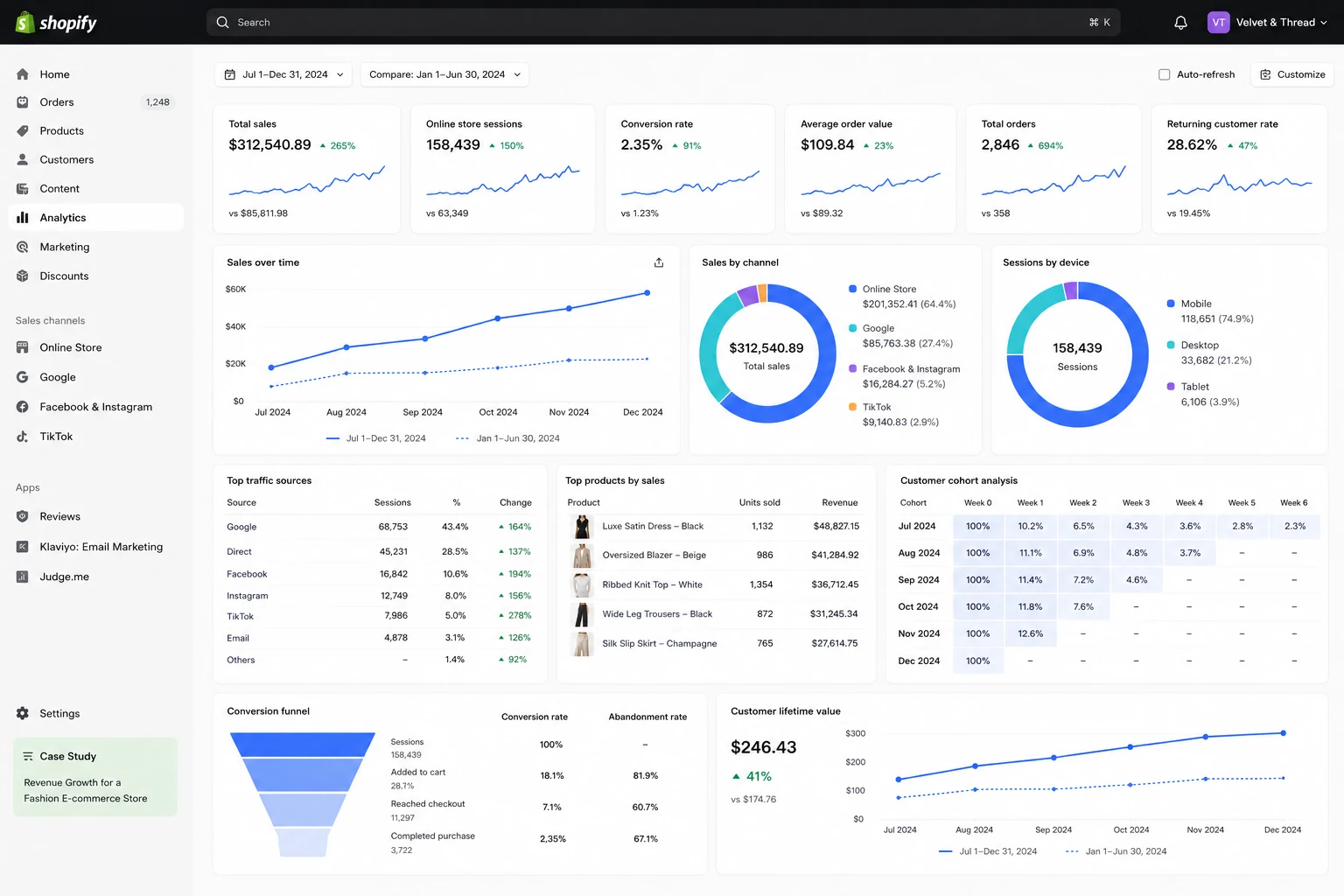 Full Shopify analytics dashboard for the fashion e-commerce store