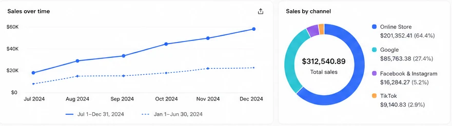 Shopify dashboard — sales over time and sales split by channel