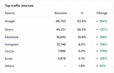 Shopify dashboard — top traffic sources by sessions, share and change