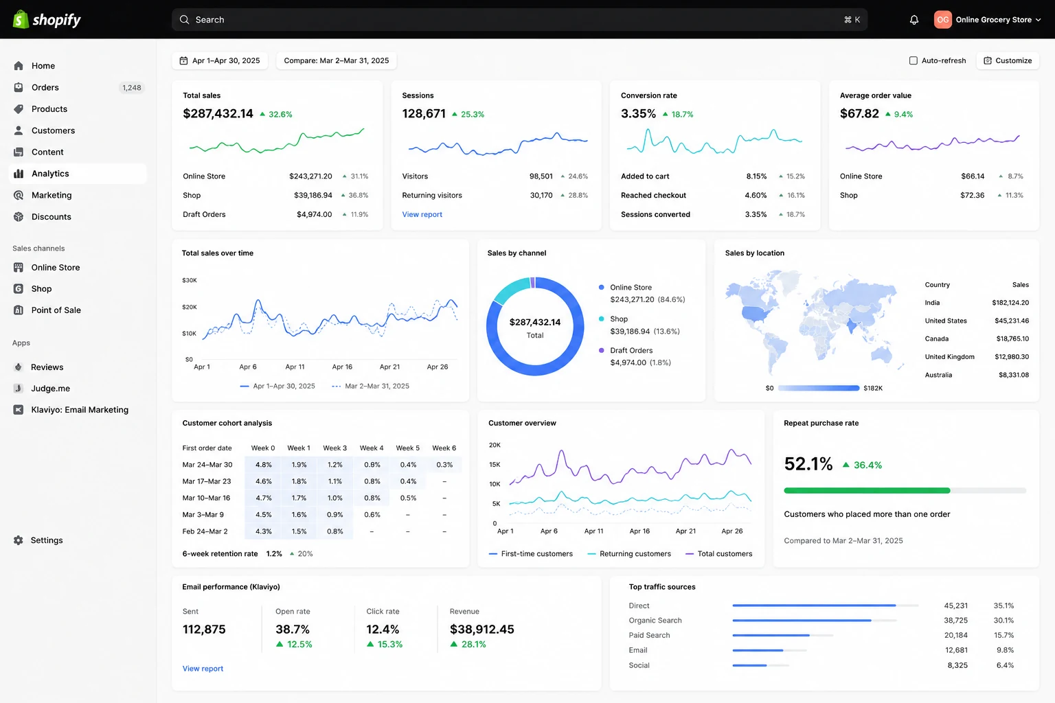 Full Shopify analytics dashboard for the online grocery store