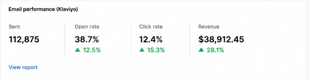 Shopify dashboard — Klaviyo email performance showing sent, open rate, click rate and revenue
