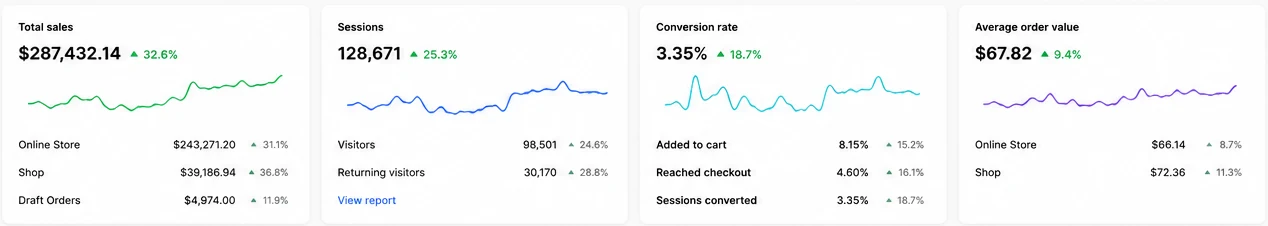 Shopify dashboard — total sales, sessions, conversion rate and average order value