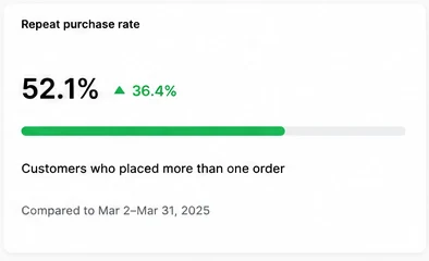 Shopify dashboard — repeat purchase rate of 52.1%