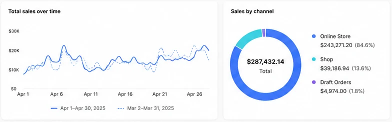 Shopify dashboard — total sales over time and sales split by channel