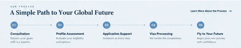 Five step process from consultation through to departure
