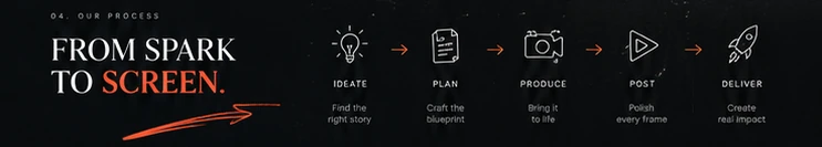 Five-step process: ideate, plan, produce, post, deliver