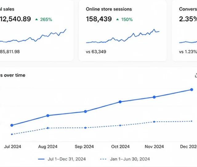Fashion e-commerce analytics showing sales growth